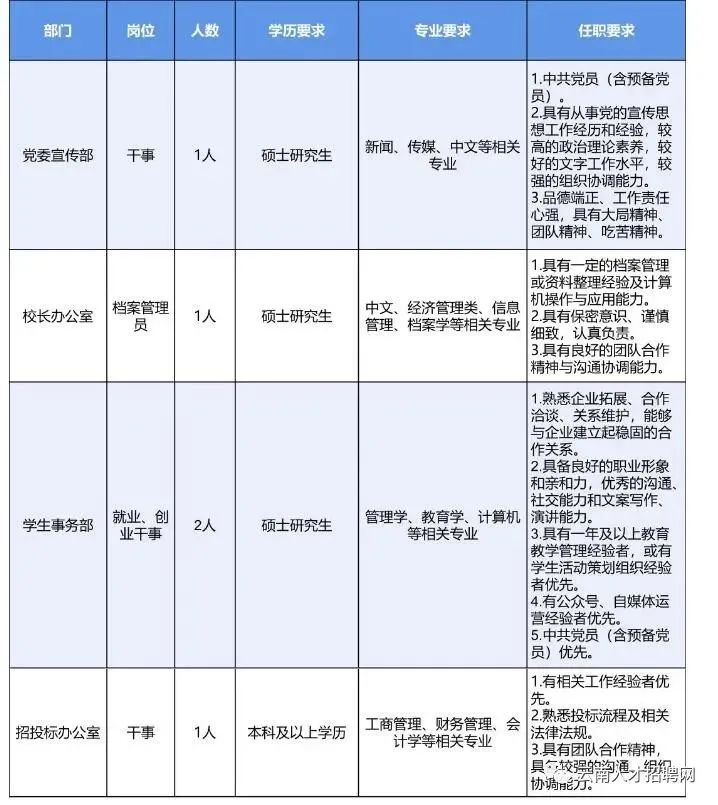 【招生就业】昆明都会学院2022年2月雇用通告半岛官方体育(图1)