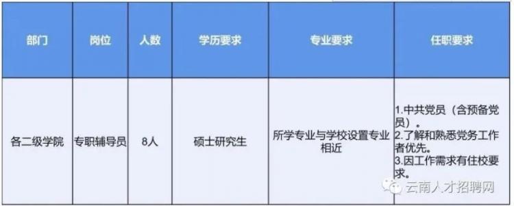 【招生就业】昆明都会学院2022年2月雇用通告半岛官方体育(图2)