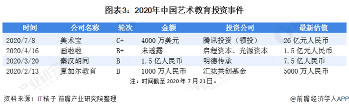 十张图认识2020年艺术造就行业商场近况与繁荣前景 少儿艺术造就顶峰到来半岛官方体育(图3)