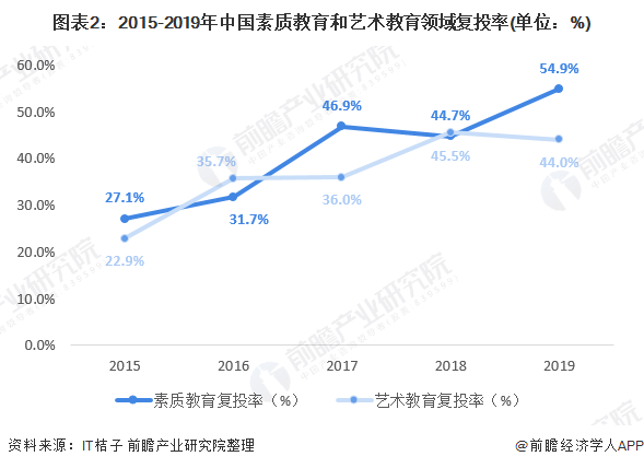 十张图认识2020年艺术造就行业商场近况与繁荣前景 少儿艺术造就顶峰到来半岛官方体育(图2)