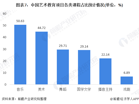 十张图认识2020年艺术造就行业商场近况与繁荣前景 少儿艺术造就顶峰到来半岛官方体育(图7)