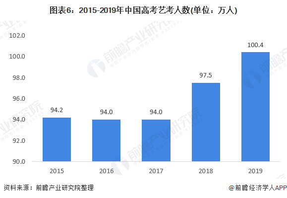 十张图认识2020年艺术造就行业商场近况与繁荣前景 少儿艺术造就顶峰到来半岛官方体育(图6)