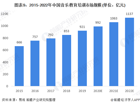 十张图认识2020年艺术造就行业商场近况与繁荣前景 少儿艺术造就顶峰到来半岛官方体育(图9)