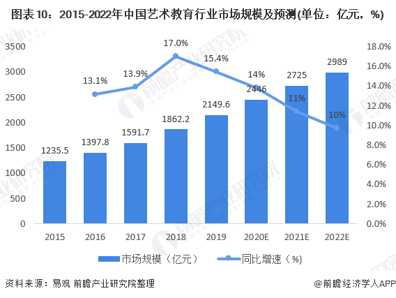 十张图认识2020年艺术造就行业商场近况与繁荣前景 少儿艺术造就顶峰到来半岛官方体育(图10)