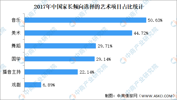 半岛官方体育2021年中邦艺术训诲行业商场范围及成长前景预测认识（图）(图2)