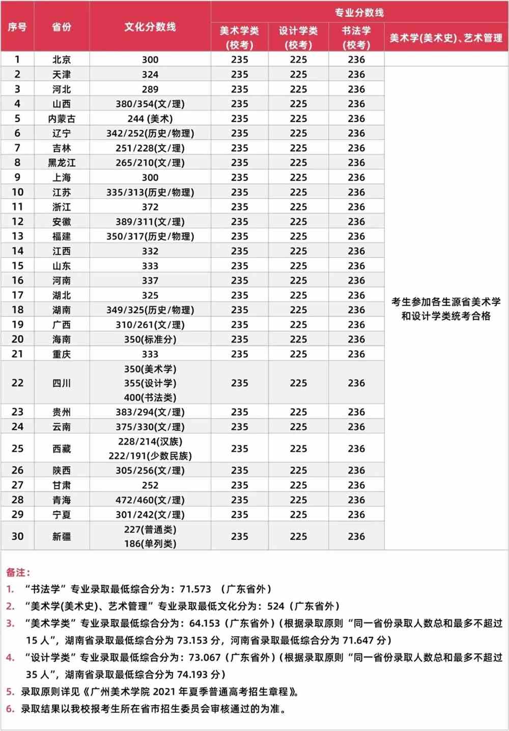 半岛官方体育美术生必看：2022最新九大美院名校攻略！念上美院须要什么前提？一文看懂!(图9)