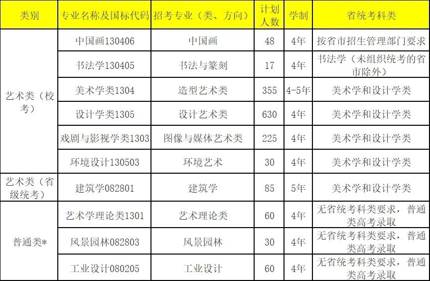 2022九大美院招生半岛官方体育活划确定：哪些美院本年有扩招？(图6)