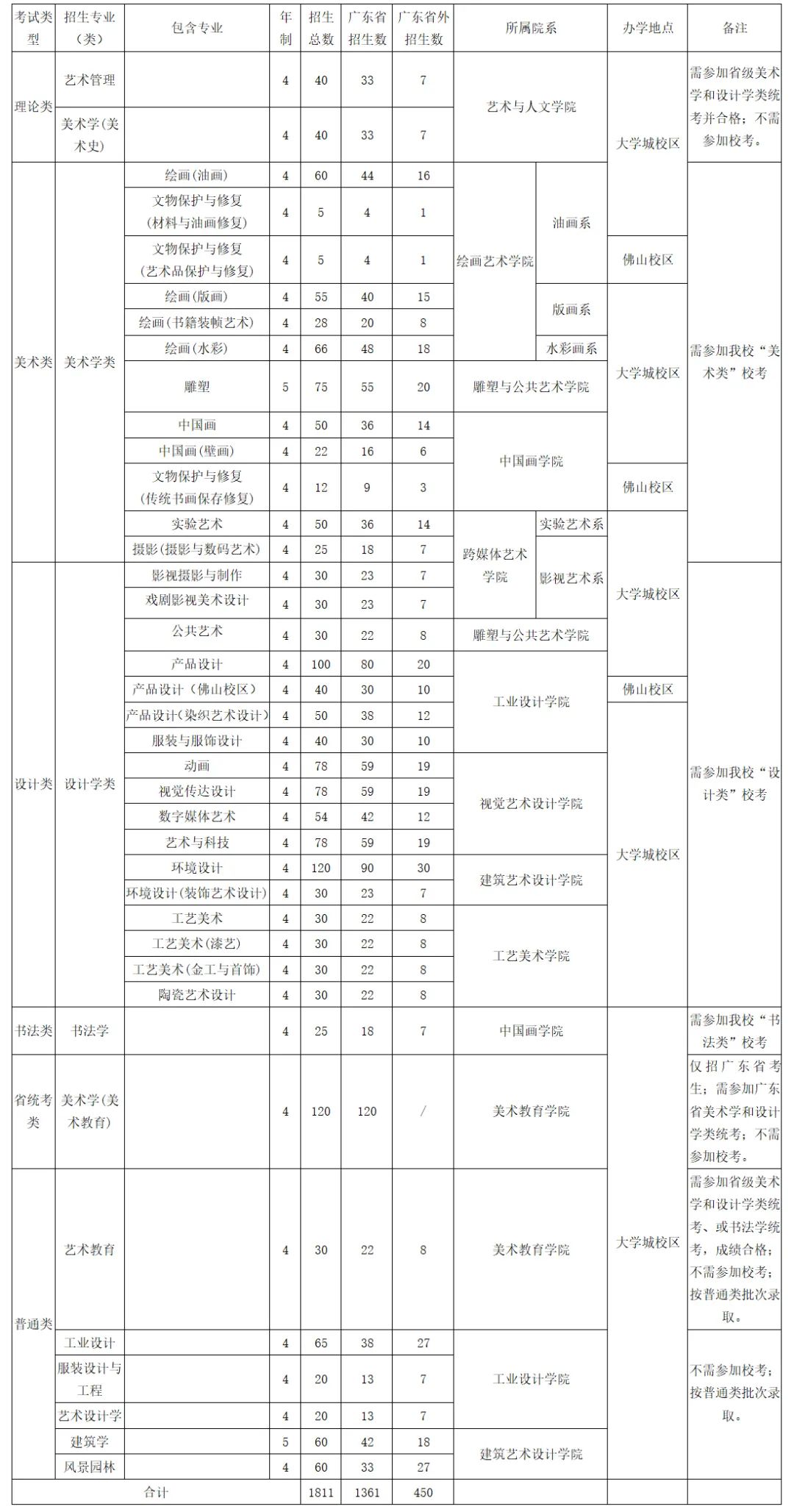 2022九大美院招生半岛官方体育活划确定：哪些美院本年有扩招？(图8)