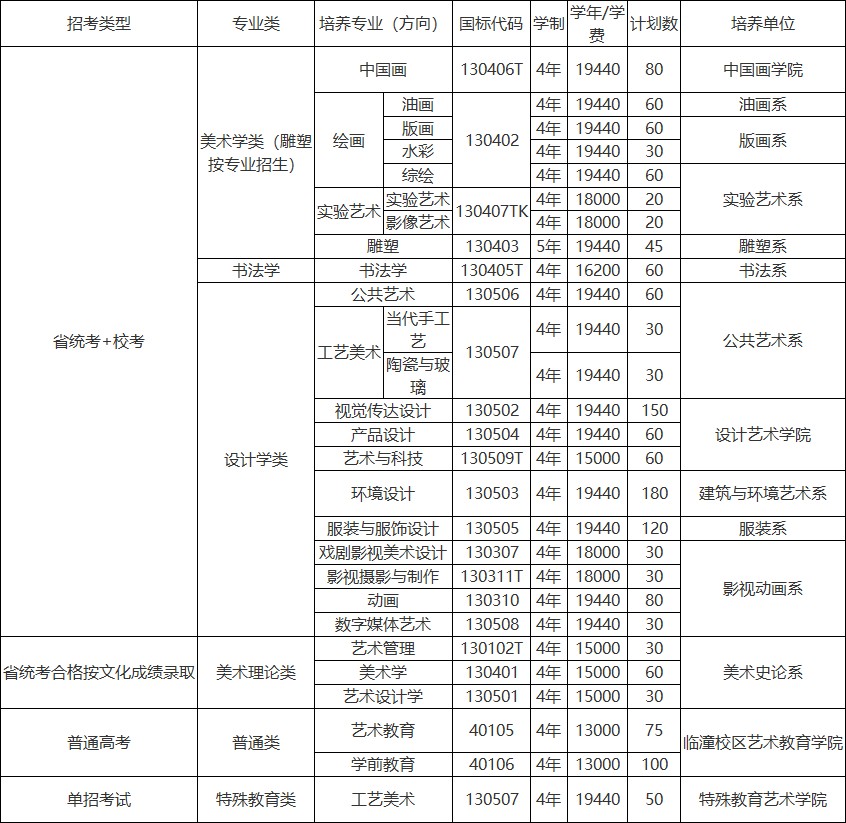 2022九大美院招生半岛官方体育活划确定：哪些美院本年有扩招？(图12)