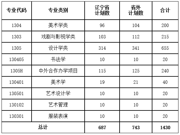 2022九大美院招生半岛官方体育活划确定：哪些美院本年有扩招？(图14)