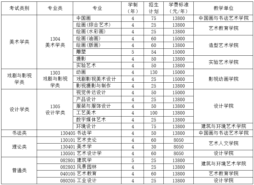 2022九大美院招生半岛官方体育活划确定：哪些美院本年有扩招？(图18)