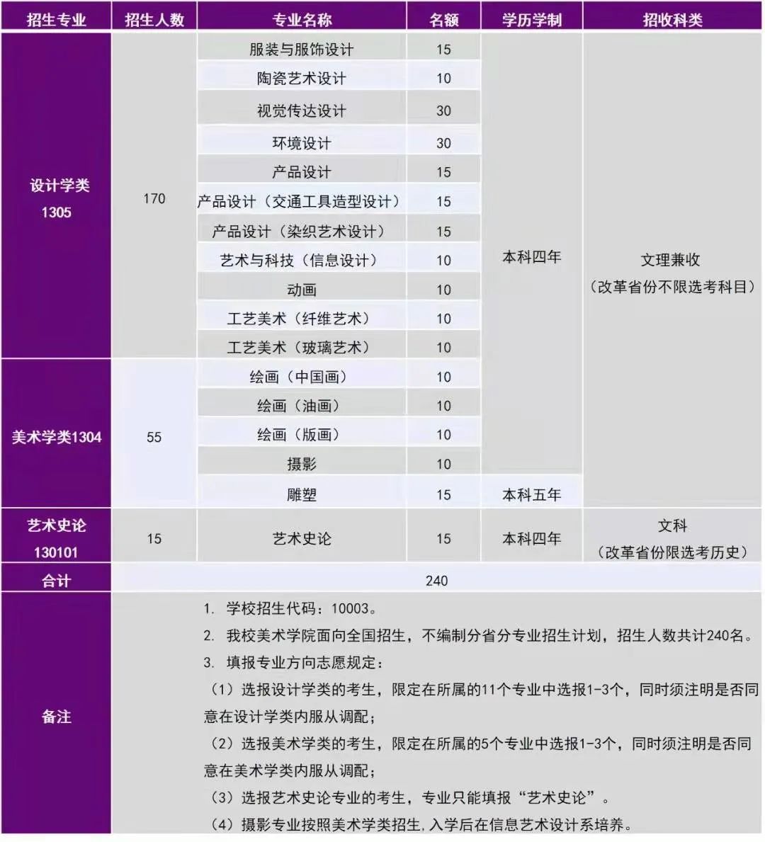 2022九大美院招生半岛官方体育活划确定：哪些美院本年有扩招？(图2)