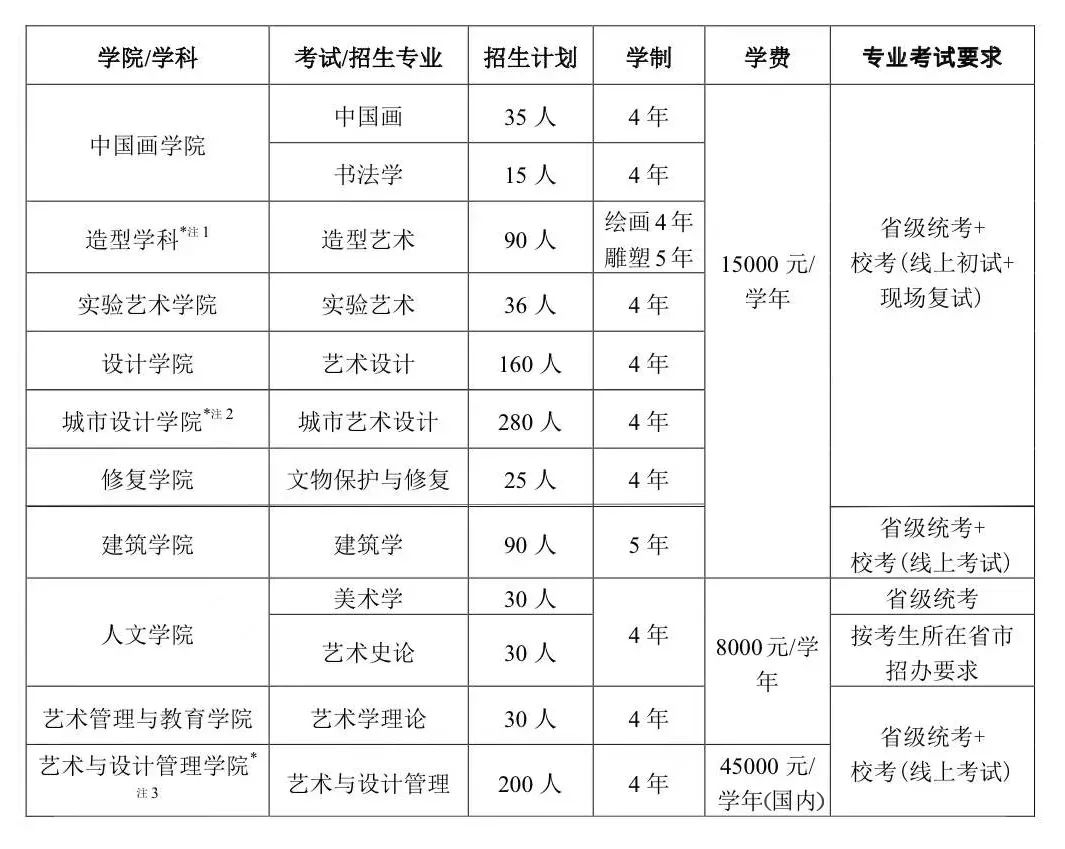 2022九大美院招生半岛官方体育活划确定：哪些美院本年有扩招？(图4)