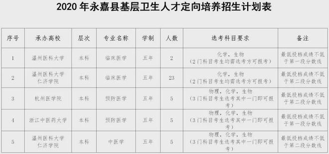 每人补助46万元！永嘉将半岛官方体育定向教育招生（聘请）40人！速速转需(图1)