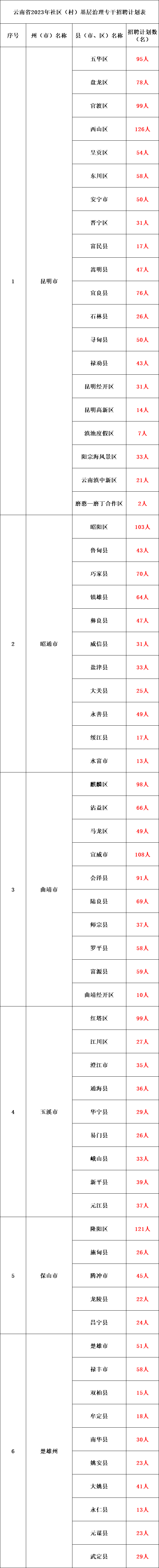 公然招5000名下层职员告示！专科学历即可9月21日到9月25日报名速转给身边需求的人！半岛官方体育(图1)