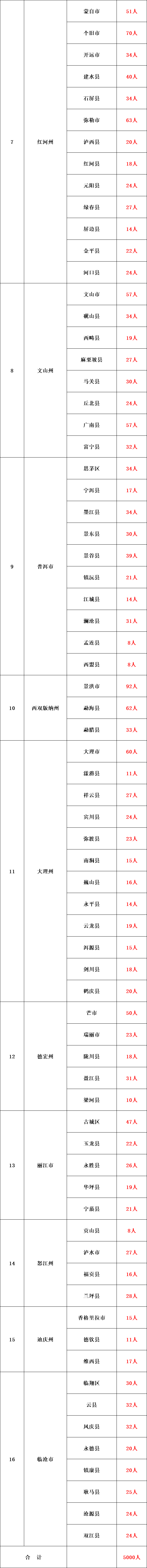 公然招5000名下层职员告示！专科学历即可9月21日到9月25日报名速转给身边需求的人！半岛官方体育(图2)