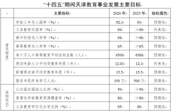 中小学擢升、一批高校修新校区！“十四五”天津教训如此干！半岛官方体育(图2)