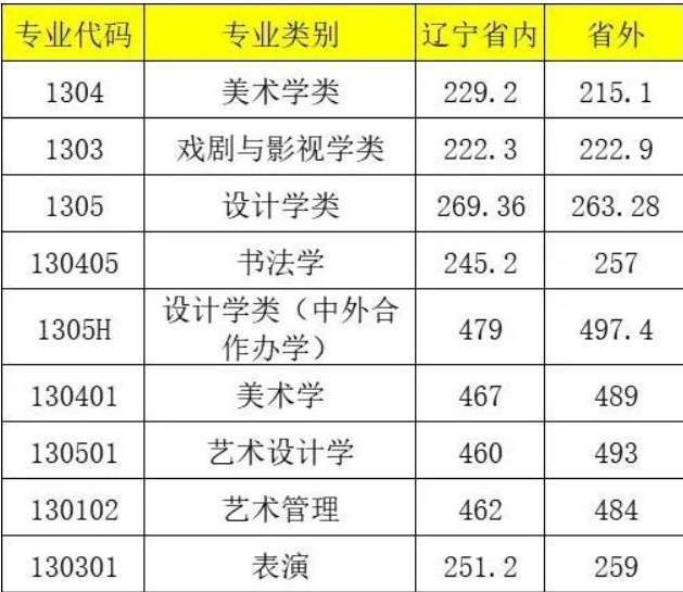 半岛官方体育热门美术院校清点！突破文明课绊脚石这几所气力强劲美术院校不要错过！(图9)