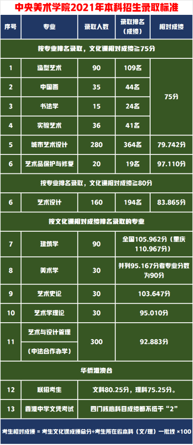 半岛官方体育中邦九大美术学院谁最难考？2021年入选成就告诉你谁能考得上(图3)