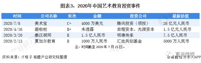 半岛官方体育2020年中邦艺术培植另日两年商场范围将靠拢3000亿元(图3)