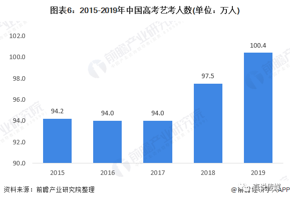 半岛官方体育2020年中邦艺术培植另日两年商场范围将靠拢3000亿元(图6)