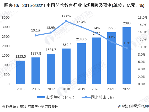 半岛官方体育2020年中邦艺术培植另日两年商场范围将靠拢3000亿元(图10)