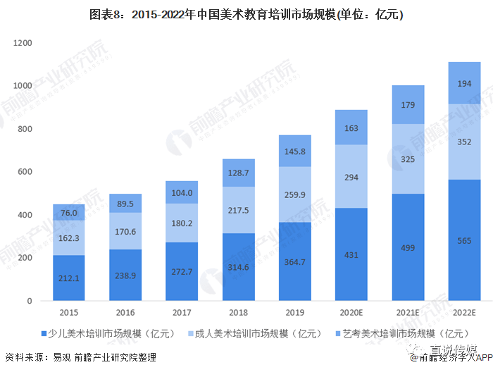 半岛官方体育2020年中邦艺术培植另日两年商场范围将靠拢3000亿元(图8)