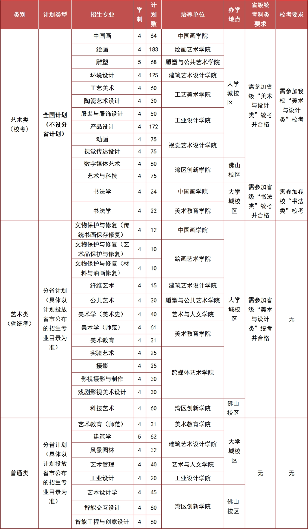 中邦美术半岛官方体育学院＆广州美术学院发外2024招生简章此中的细节变动你谨慎到了吗？(图22)