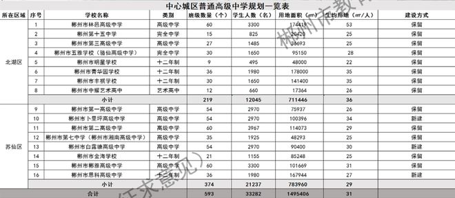 半岛官方体育重磅！拟新修62所学校！郴州学校组织计议揭晓！(图5)