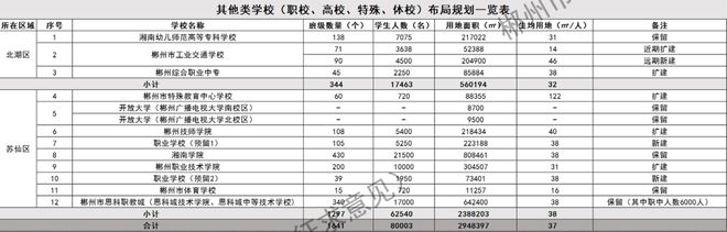 半岛官方体育重磅！拟新修62所学校！郴州学校组织计议揭晓！(图7)