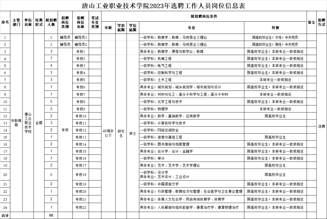 唐山最新雇用音讯！半岛官方体育(图2)