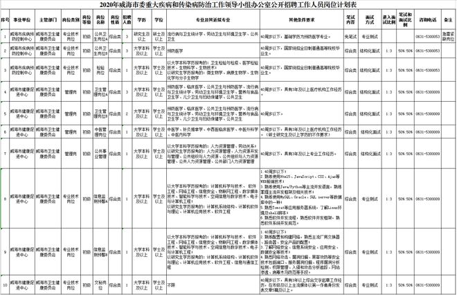 半岛官方体育威海公然雇用！17日起报名！(图1)