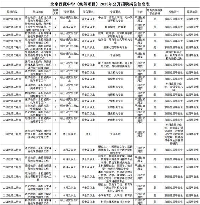 供半岛官方体育应岗亭近200个！北京市教委所属单元聘请(图2)