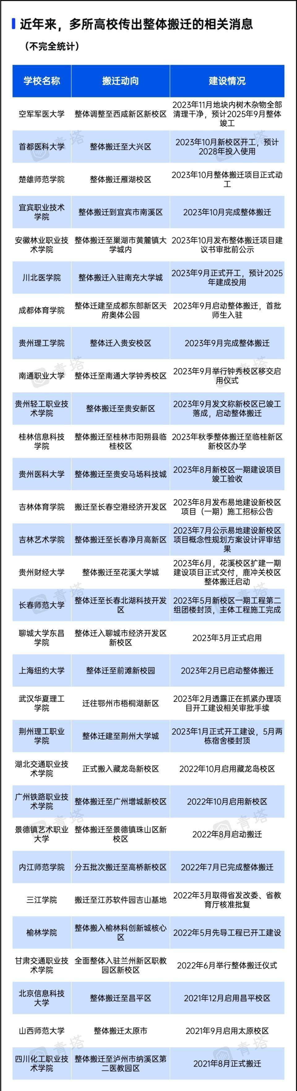 这半岛官方体育两所高校新校区开发启动判袂占地2391亩、3300亩实属罕睹(图10)