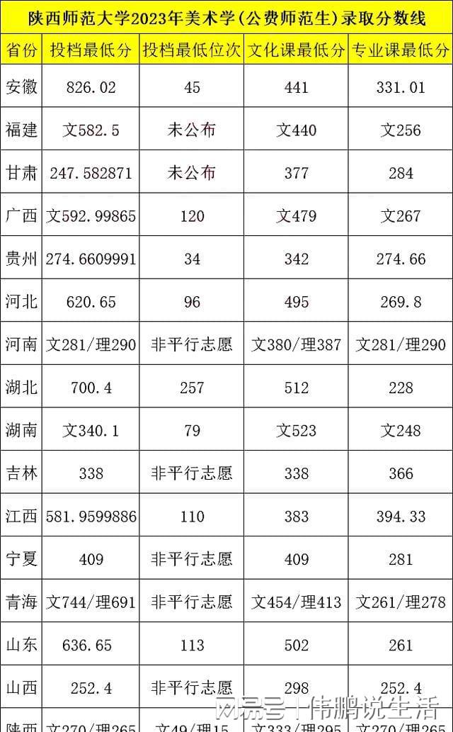 【铁饭碗】2023年美术学(邦度公费师范生)登科分数线汇总半岛官方体育(图6)