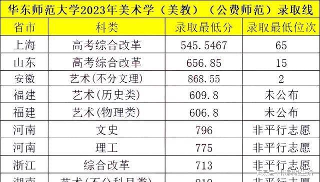 【铁饭碗】2023年美术学(邦度公费师范生)登科分数线汇总半岛官方体育(图2)