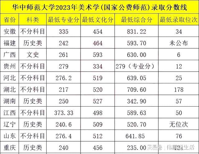 【铁饭碗】2023年美术学(邦度公费师范生)登科分数线汇总半岛官方体育(图4)