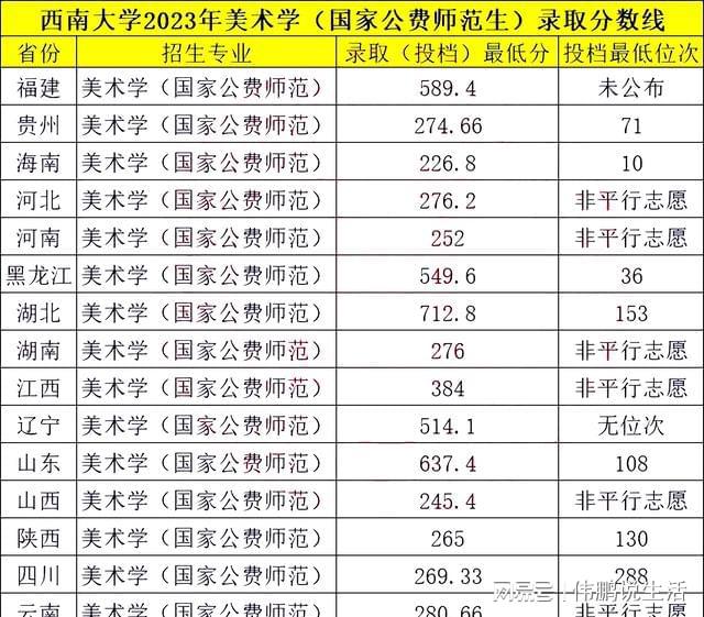 【铁饭碗】2023年美术学(邦度公费师范生)登科分数线汇总半岛官方体育(图8)