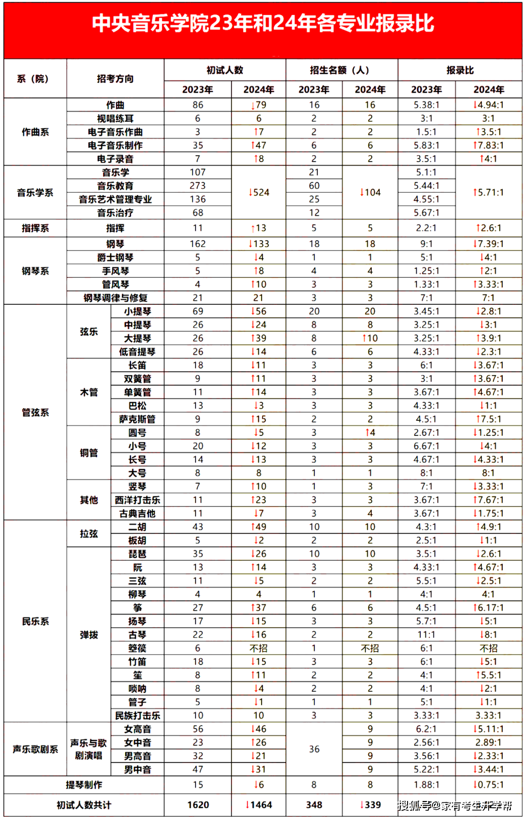 12所核心艺术院校2024年报录比一揽无余！半岛官方体育(图11)