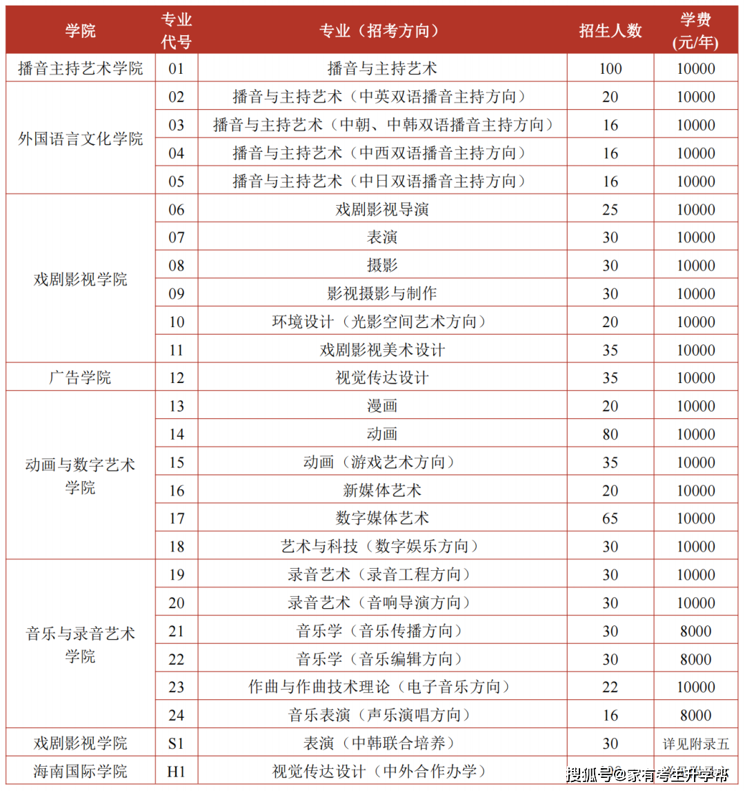 12所核心艺术院校2024年报录比一揽无余！半岛官方体育(图10)