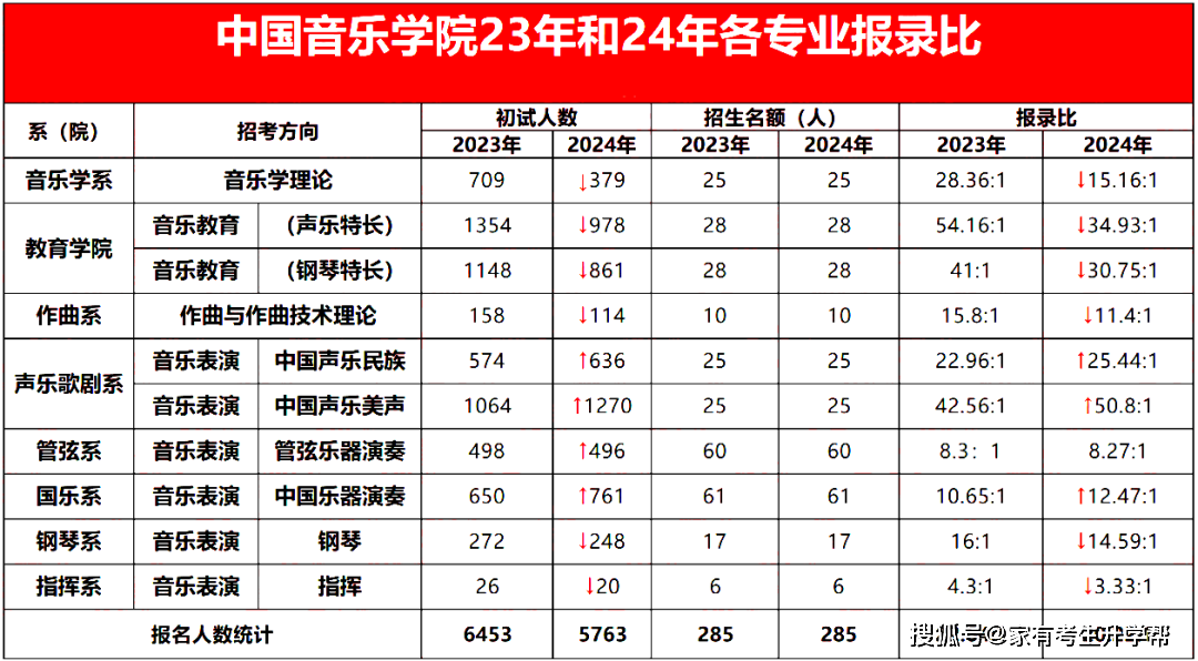 12所核心艺术院校2024年报录比一揽无余！半岛官方体育(图12)