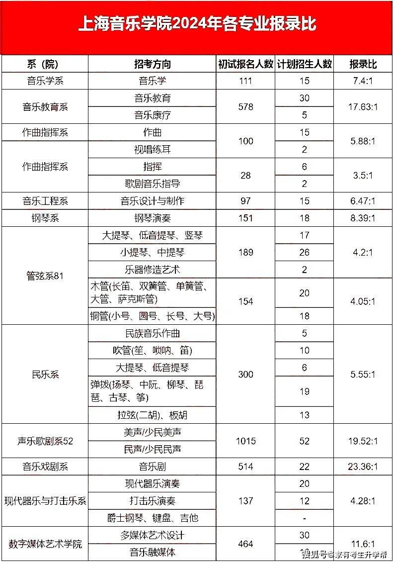 12所核心艺术院校2024年报录比一揽无余！半岛官方体育(图13)