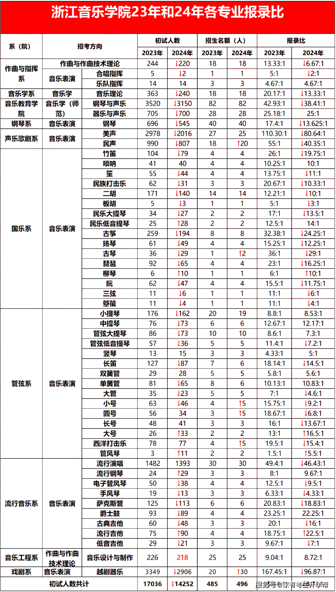 12所核心艺术院校2024年报录比一揽无余！半岛官方体育(图14)