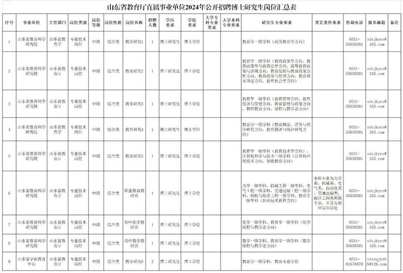 半岛官方体育山东省哺育厅直属工作单元2024年公然任用博士研讨生！简章来啦(图1)