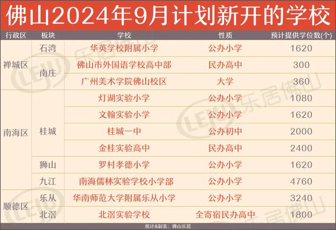 心急！佛山众所热门新校还筑吗？涉金高B区、城北、陈村等官方回应了！半岛官方体育(图26)